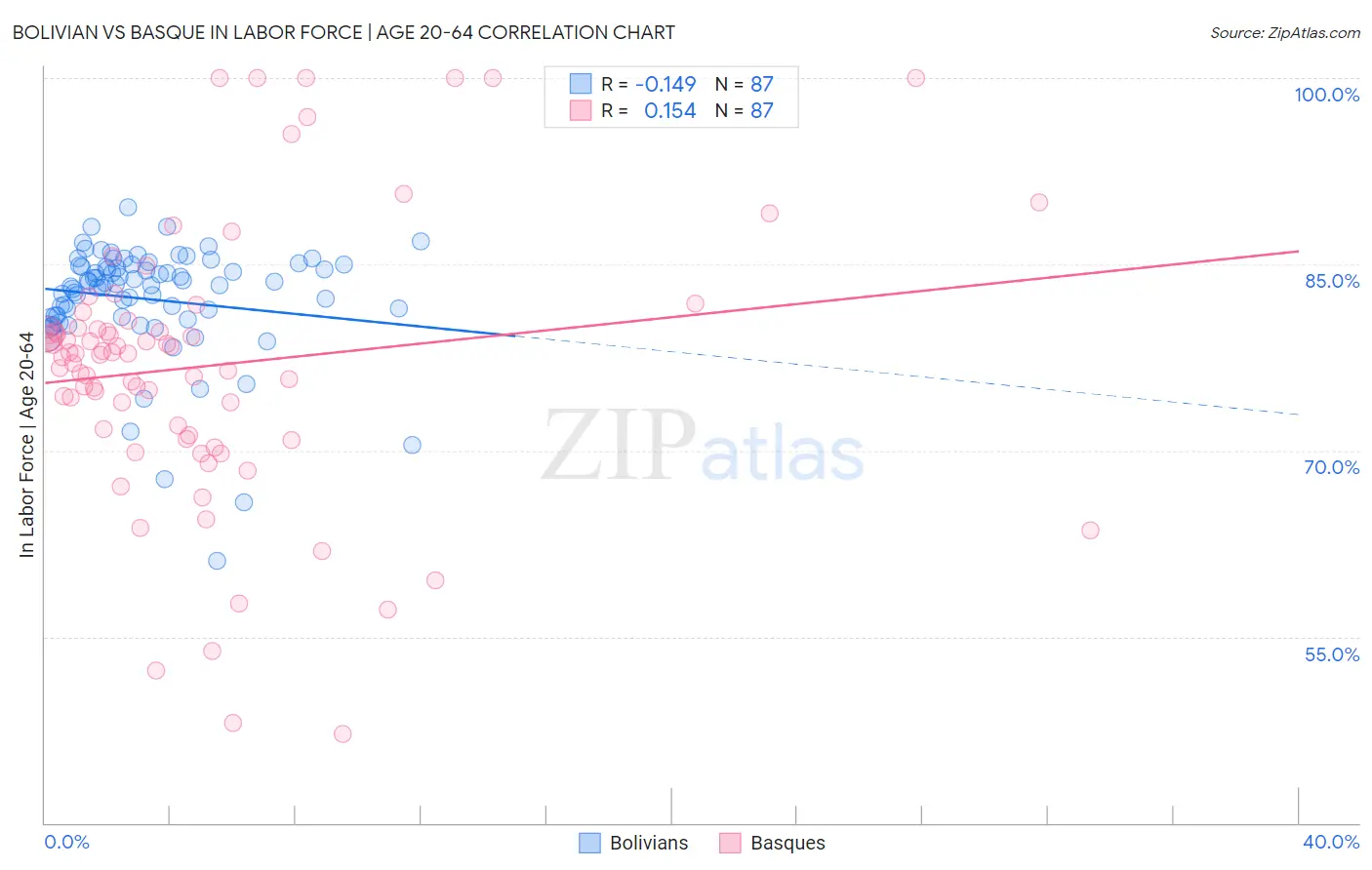 Bolivian vs Basque In Labor Force | Age 20-64