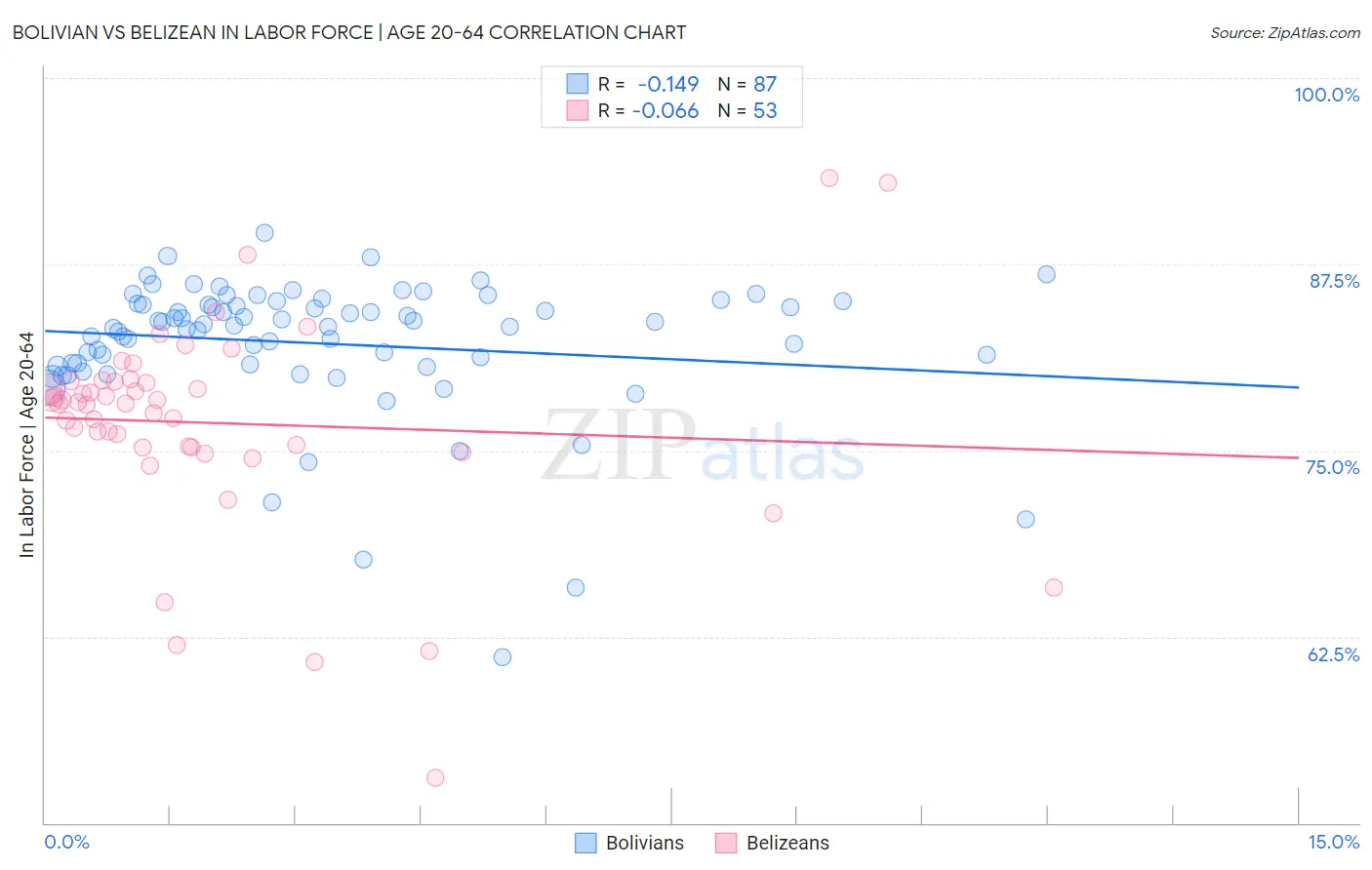 Bolivian vs Belizean In Labor Force | Age 20-64