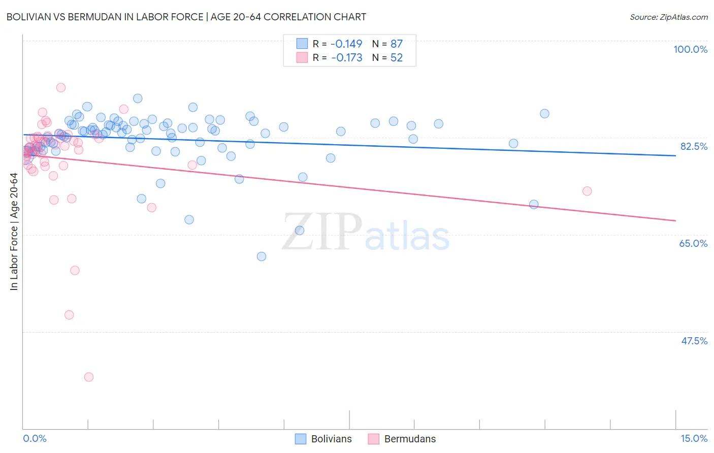 Bolivian vs Bermudan In Labor Force | Age 20-64