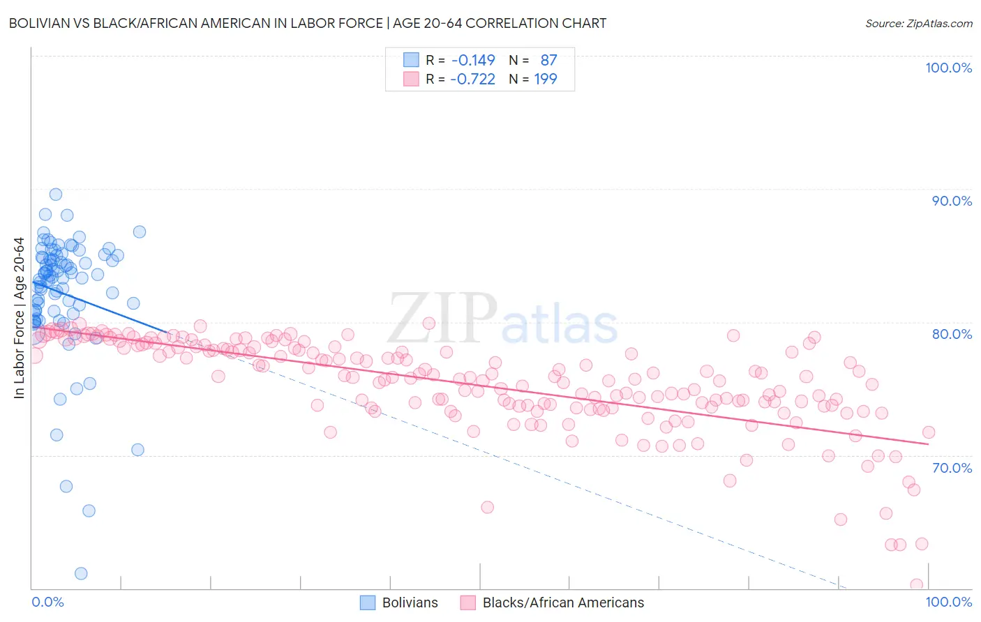 Bolivian vs Black/African American In Labor Force | Age 20-64