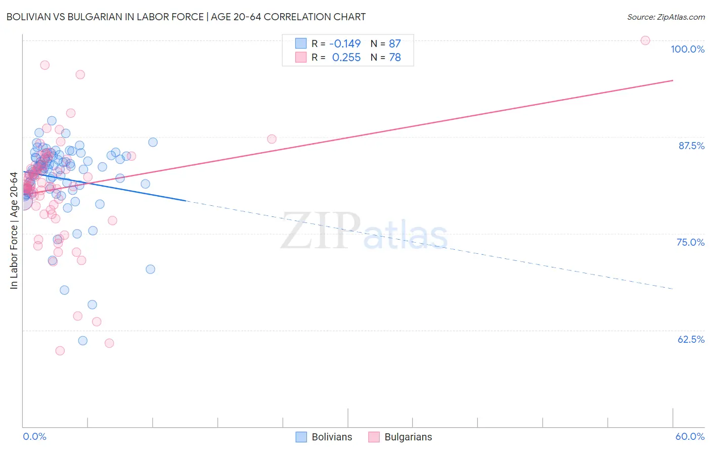 Bolivian vs Bulgarian In Labor Force | Age 20-64