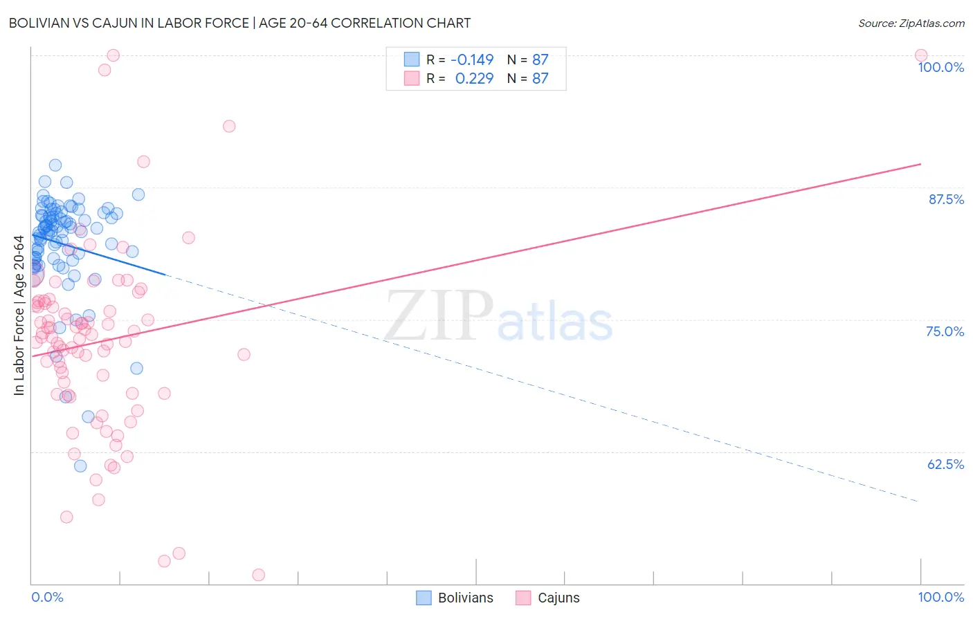 Bolivian vs Cajun In Labor Force | Age 20-64