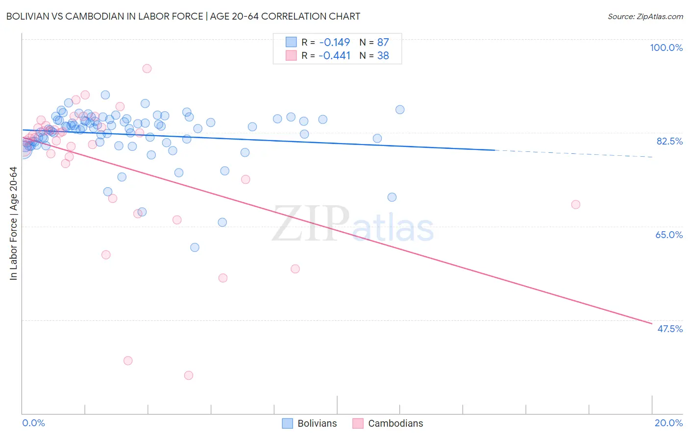 Bolivian vs Cambodian In Labor Force | Age 20-64