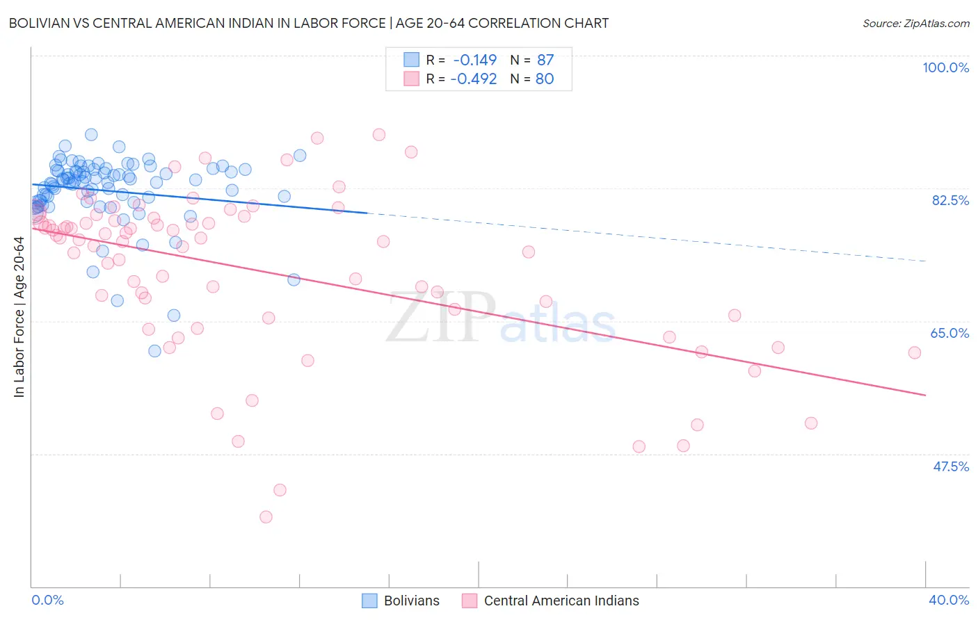 Bolivian vs Central American Indian In Labor Force | Age 20-64