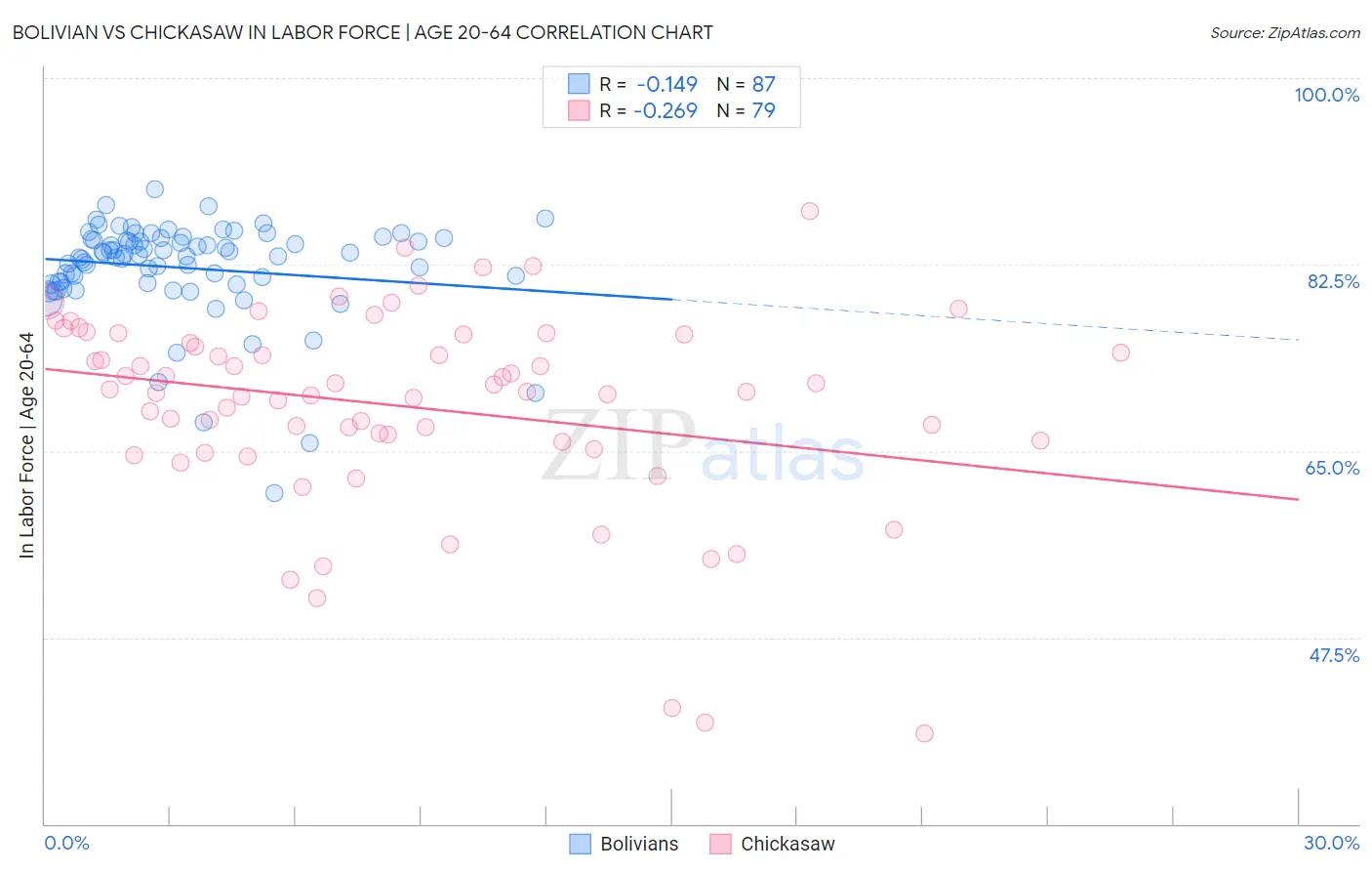 Bolivian vs Chickasaw In Labor Force | Age 20-64