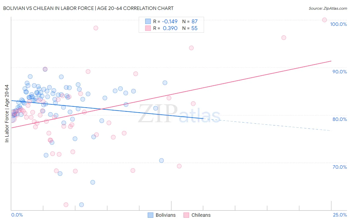 Bolivian vs Chilean In Labor Force | Age 20-64