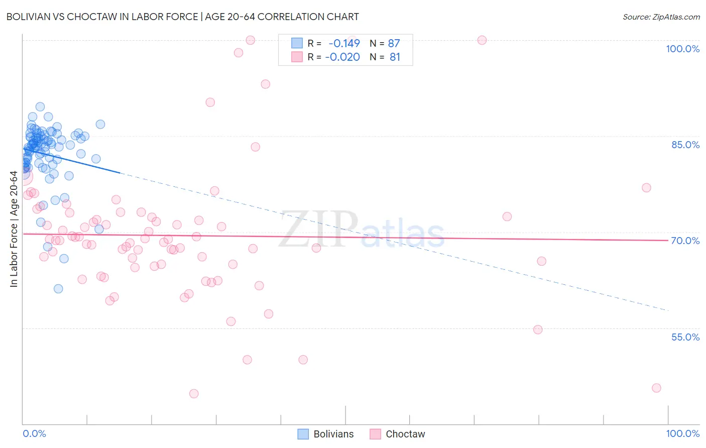 Bolivian vs Choctaw In Labor Force | Age 20-64