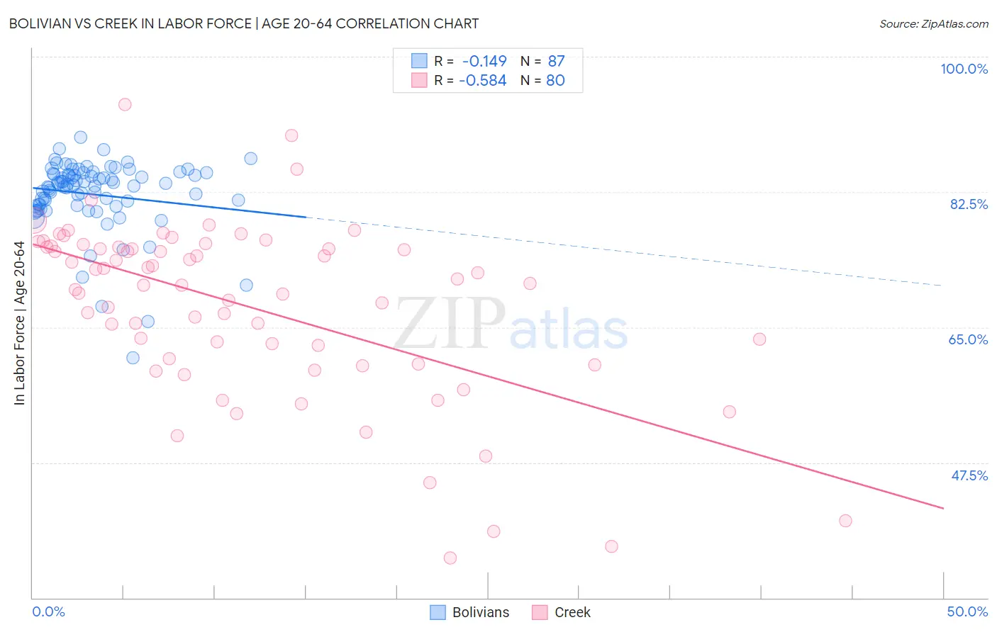 Bolivian vs Creek In Labor Force | Age 20-64
