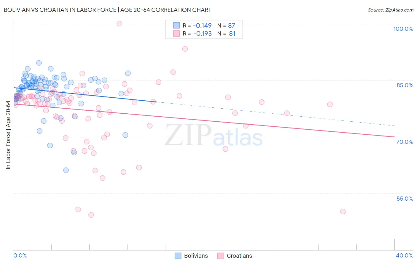 Bolivian vs Croatian In Labor Force | Age 20-64