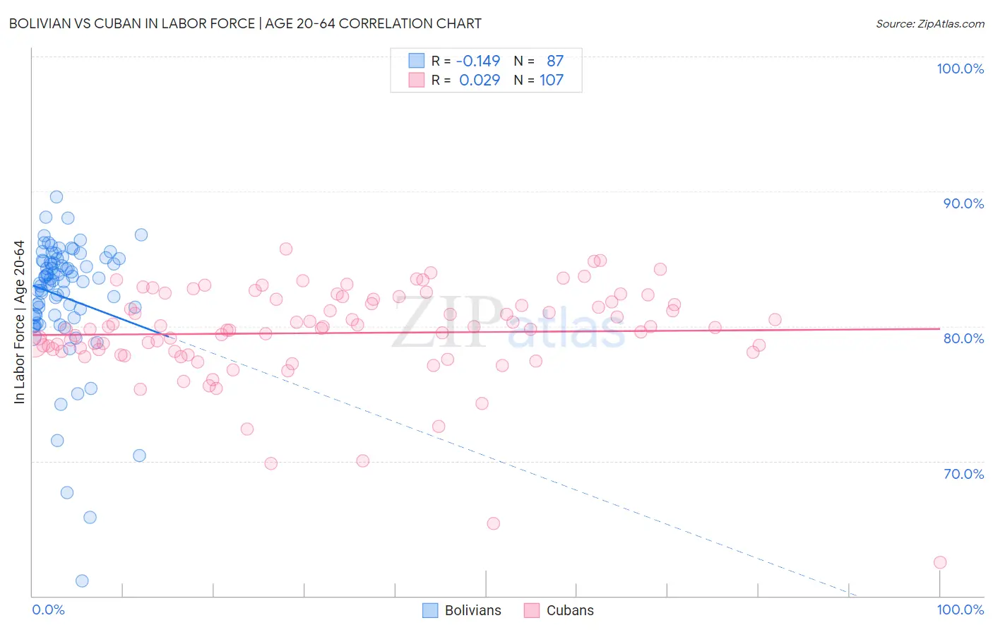 Bolivian vs Cuban In Labor Force | Age 20-64