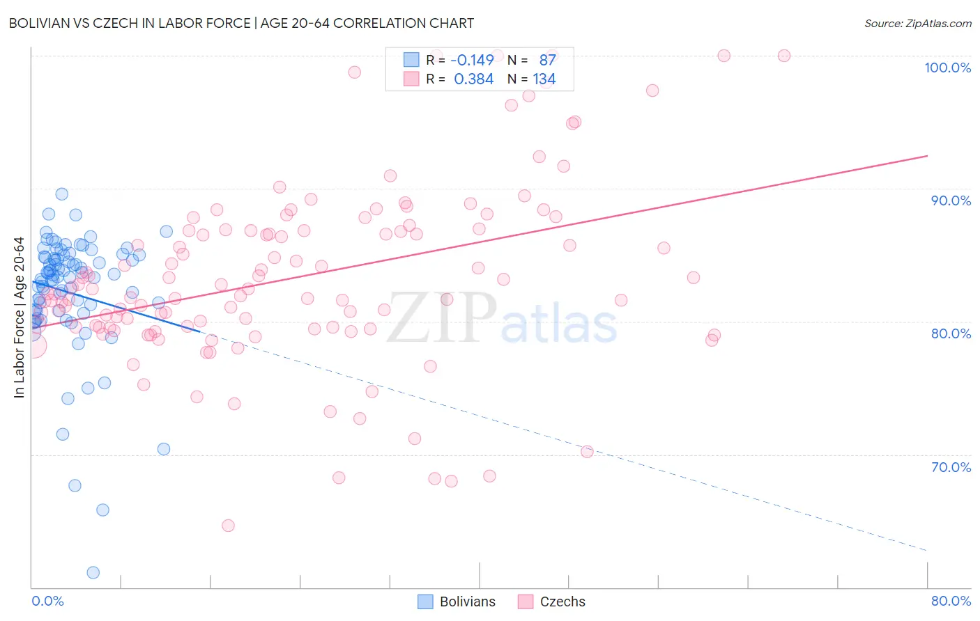 Bolivian vs Czech In Labor Force | Age 20-64