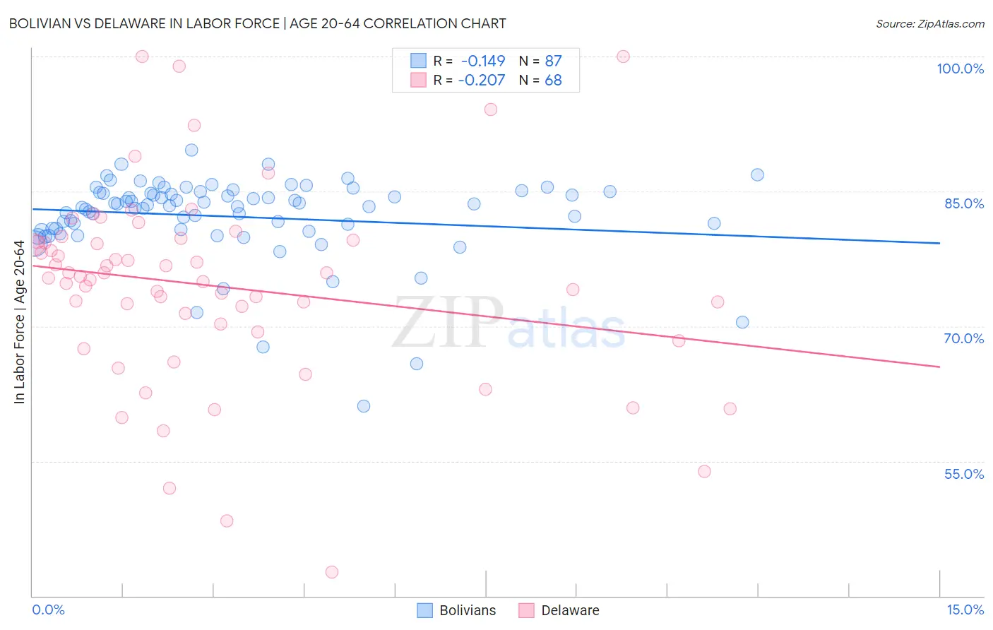Bolivian vs Delaware In Labor Force | Age 20-64