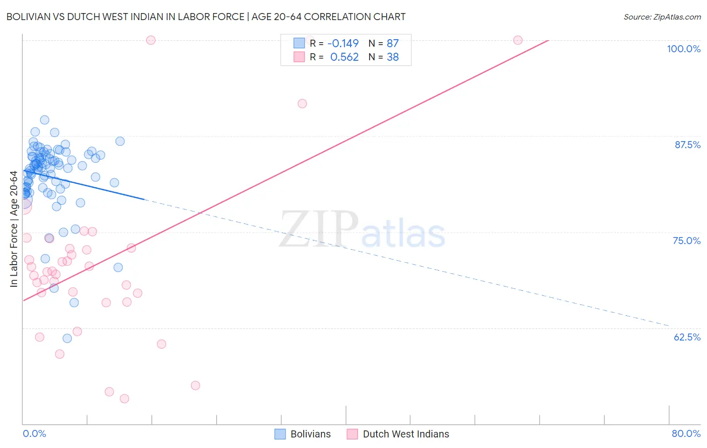 Bolivian vs Dutch West Indian In Labor Force | Age 20-64