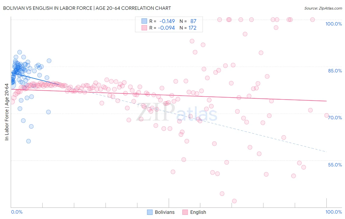 Bolivian vs English In Labor Force | Age 20-64