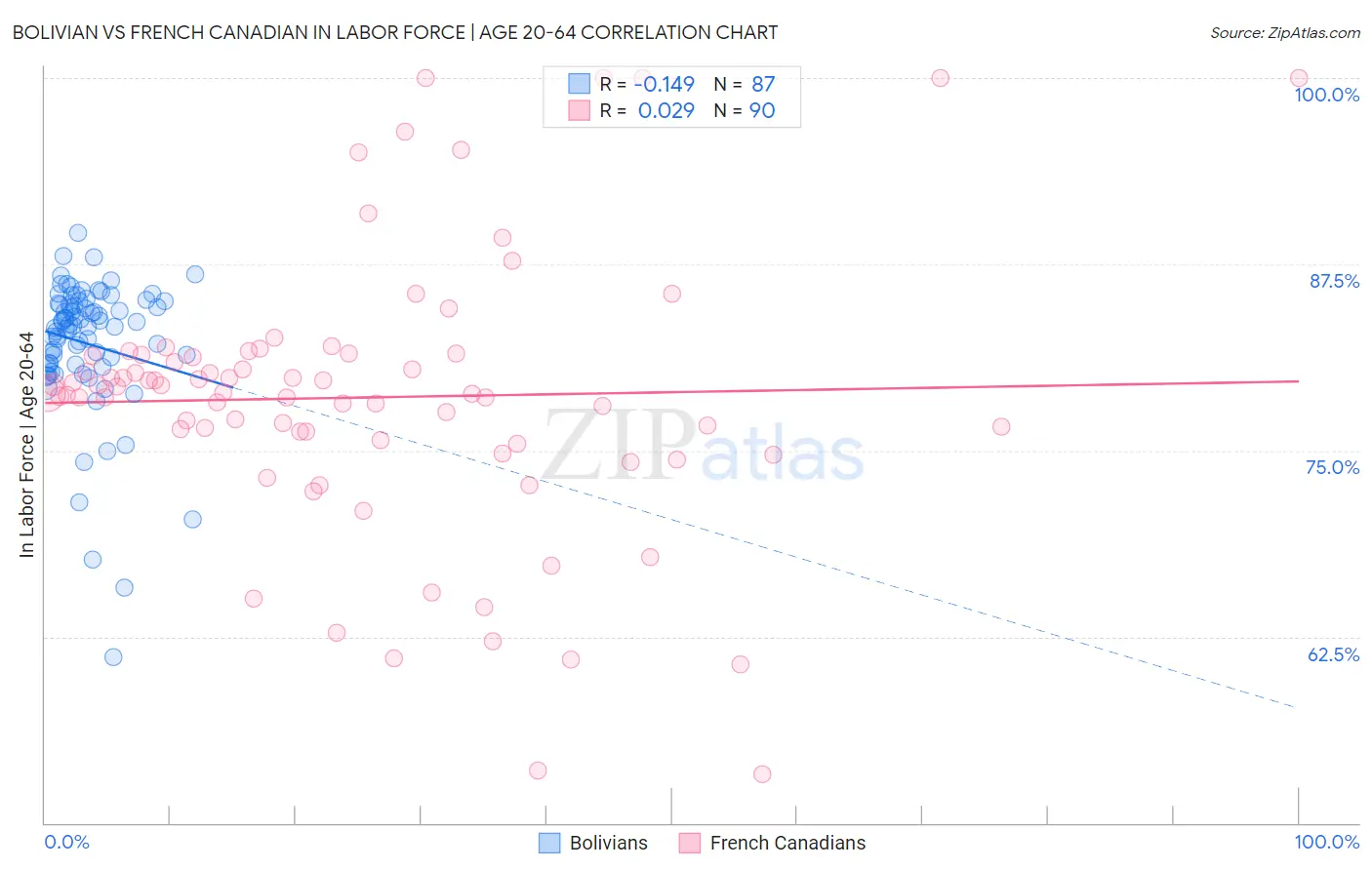 Bolivian vs French Canadian In Labor Force | Age 20-64