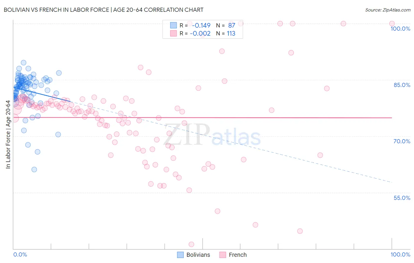 Bolivian vs French In Labor Force | Age 20-64