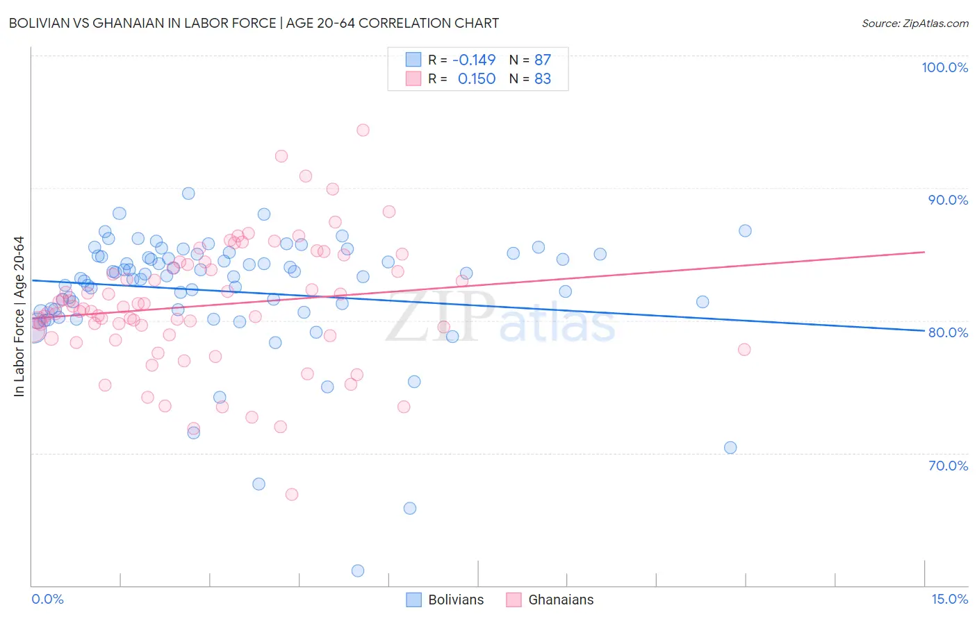 Bolivian vs Ghanaian In Labor Force | Age 20-64