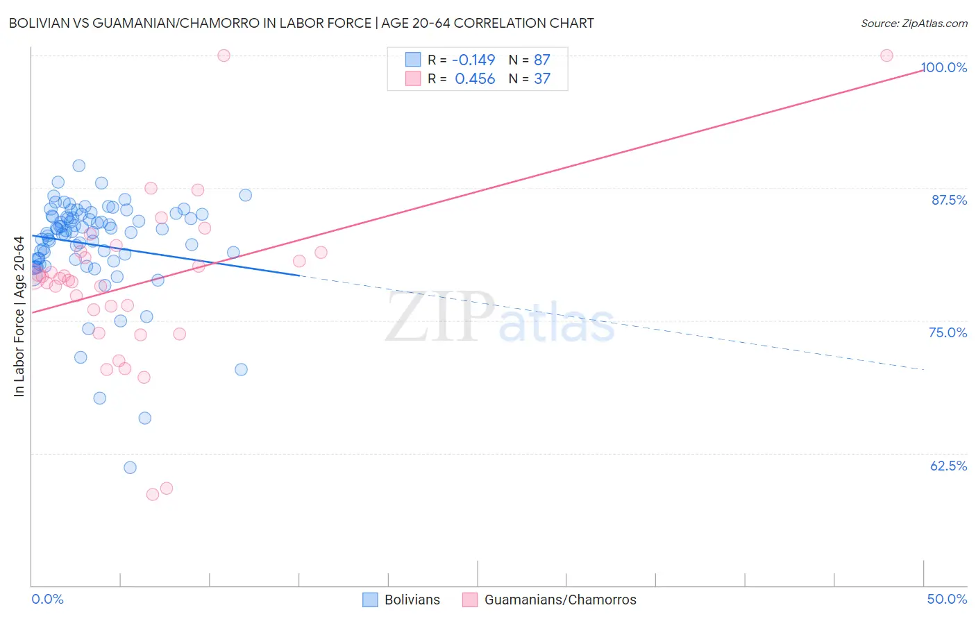 Bolivian vs Guamanian/Chamorro In Labor Force | Age 20-64