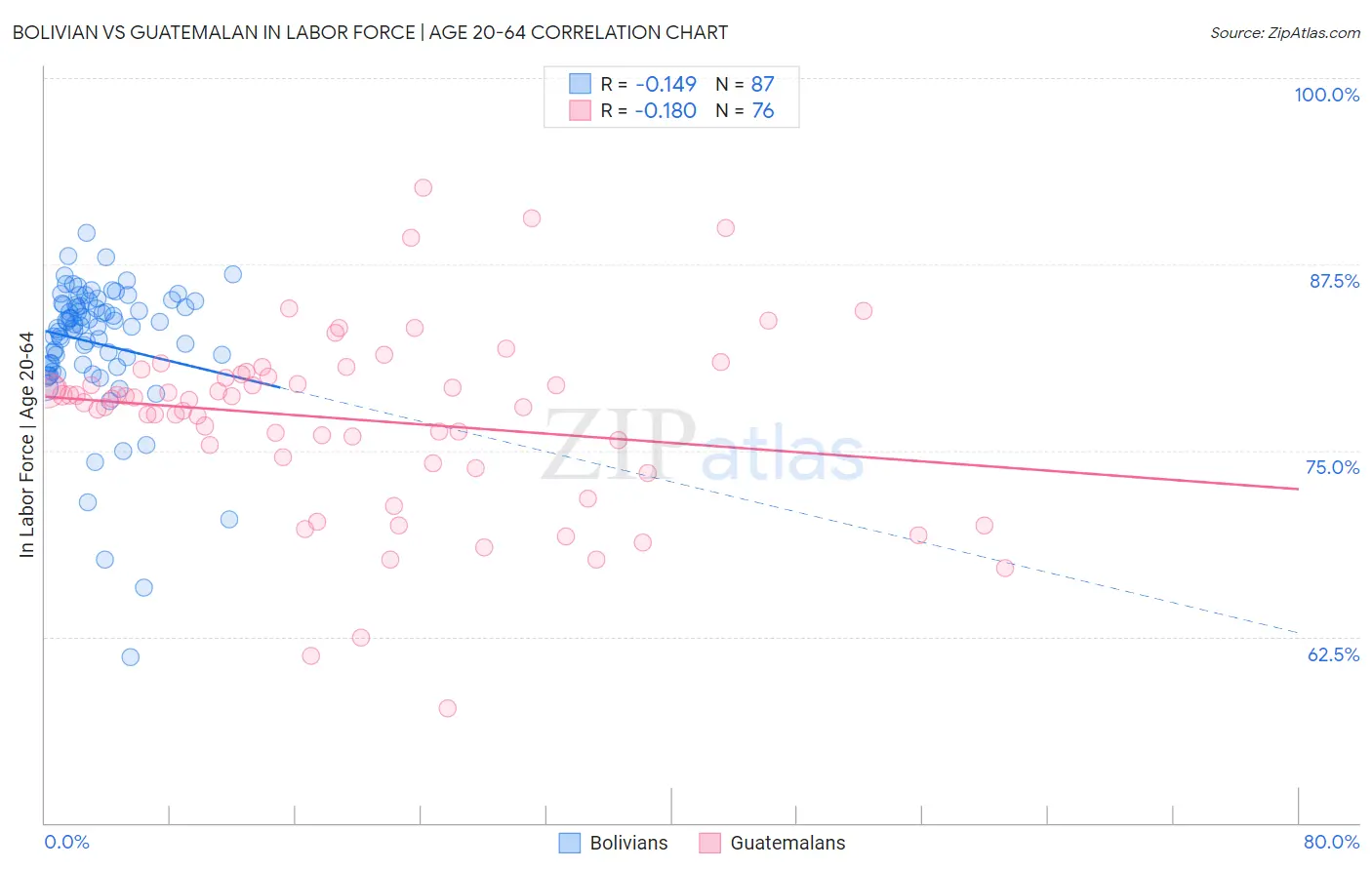 Bolivian vs Guatemalan In Labor Force | Age 20-64