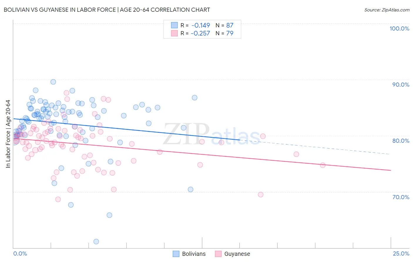 Bolivian vs Guyanese In Labor Force | Age 20-64