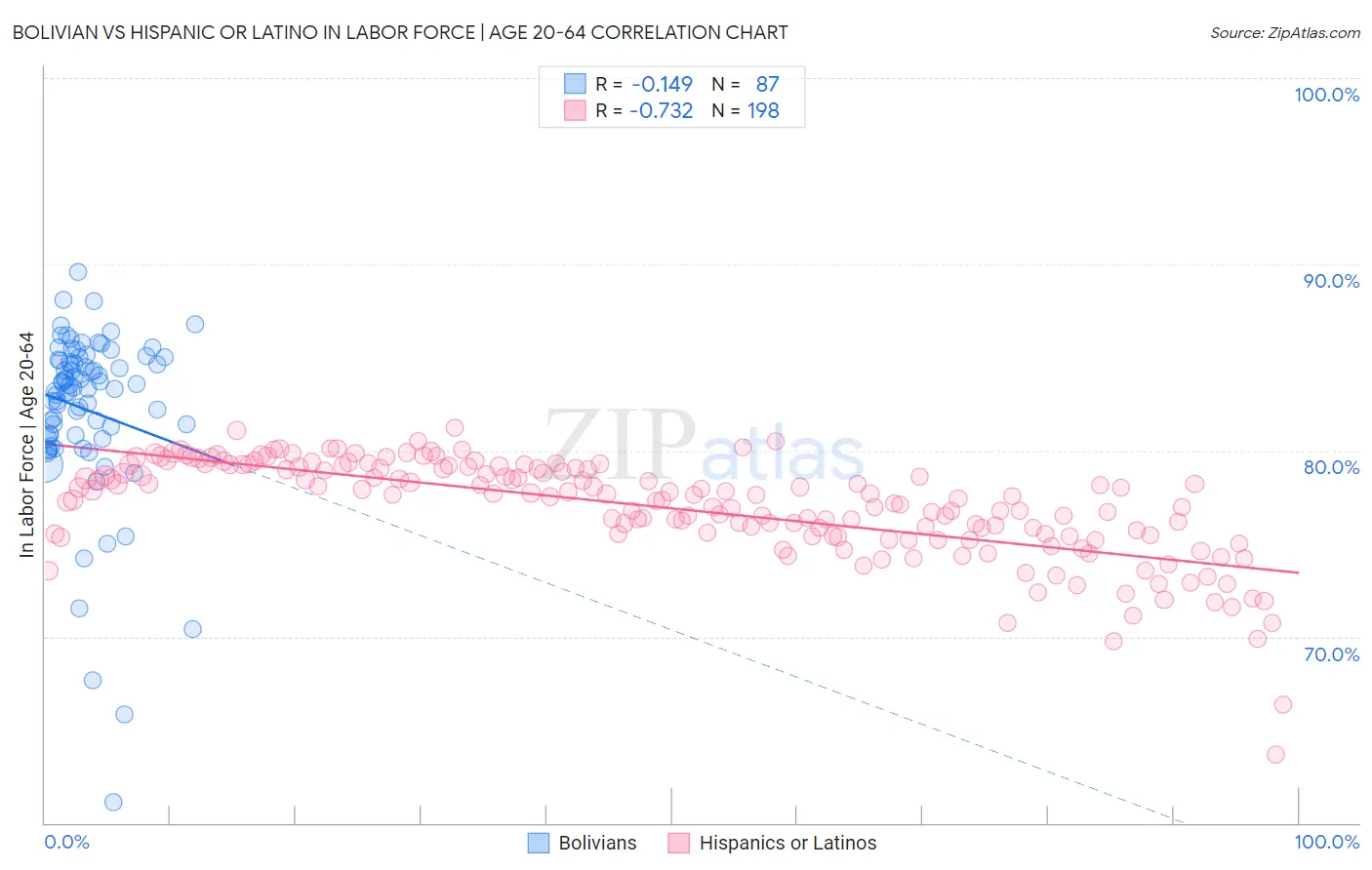 Bolivian vs Hispanic or Latino In Labor Force | Age 20-64