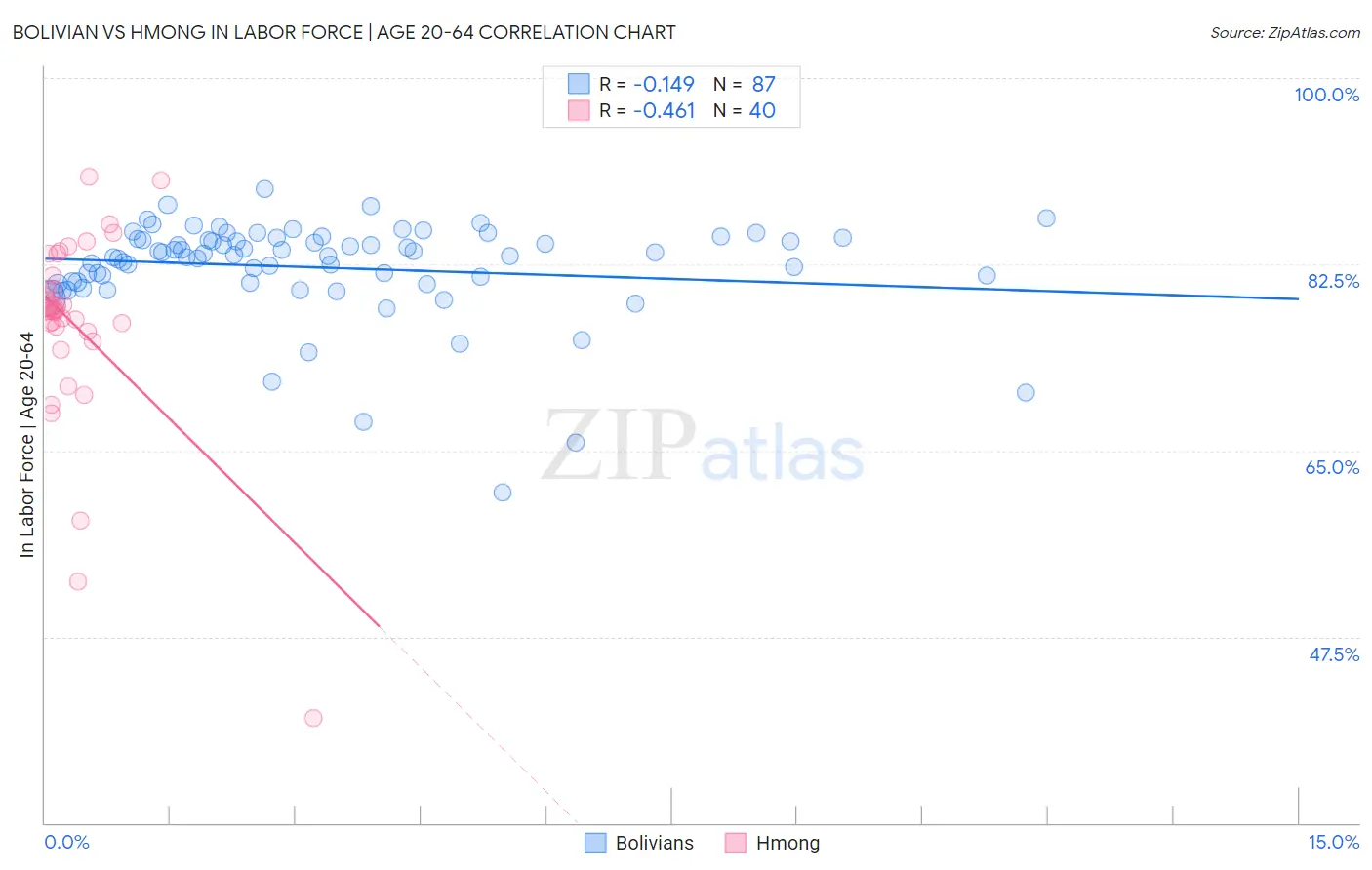 Bolivian vs Hmong In Labor Force | Age 20-64