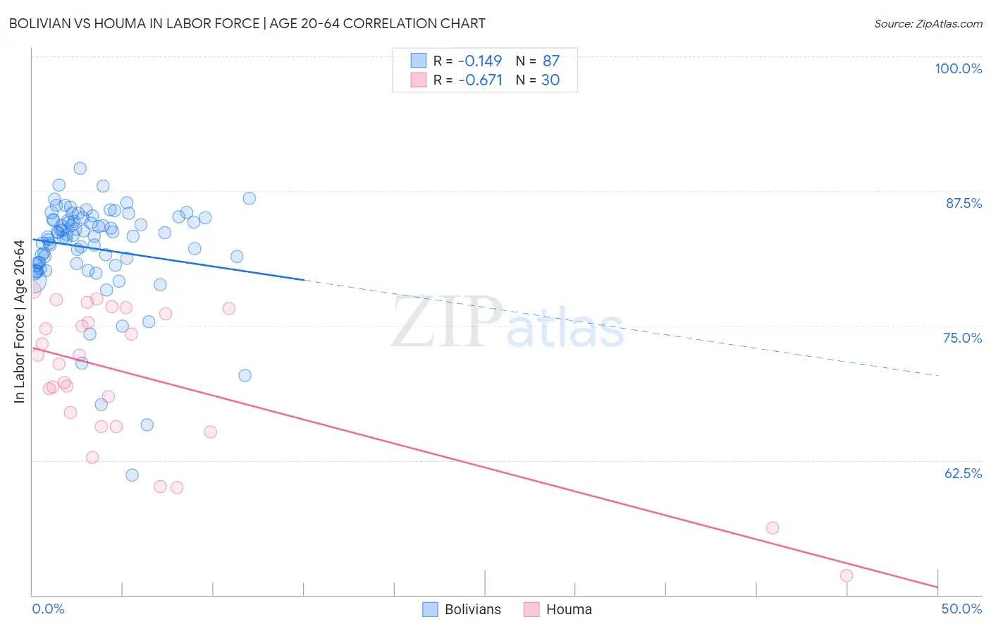 Bolivian vs Houma In Labor Force | Age 20-64