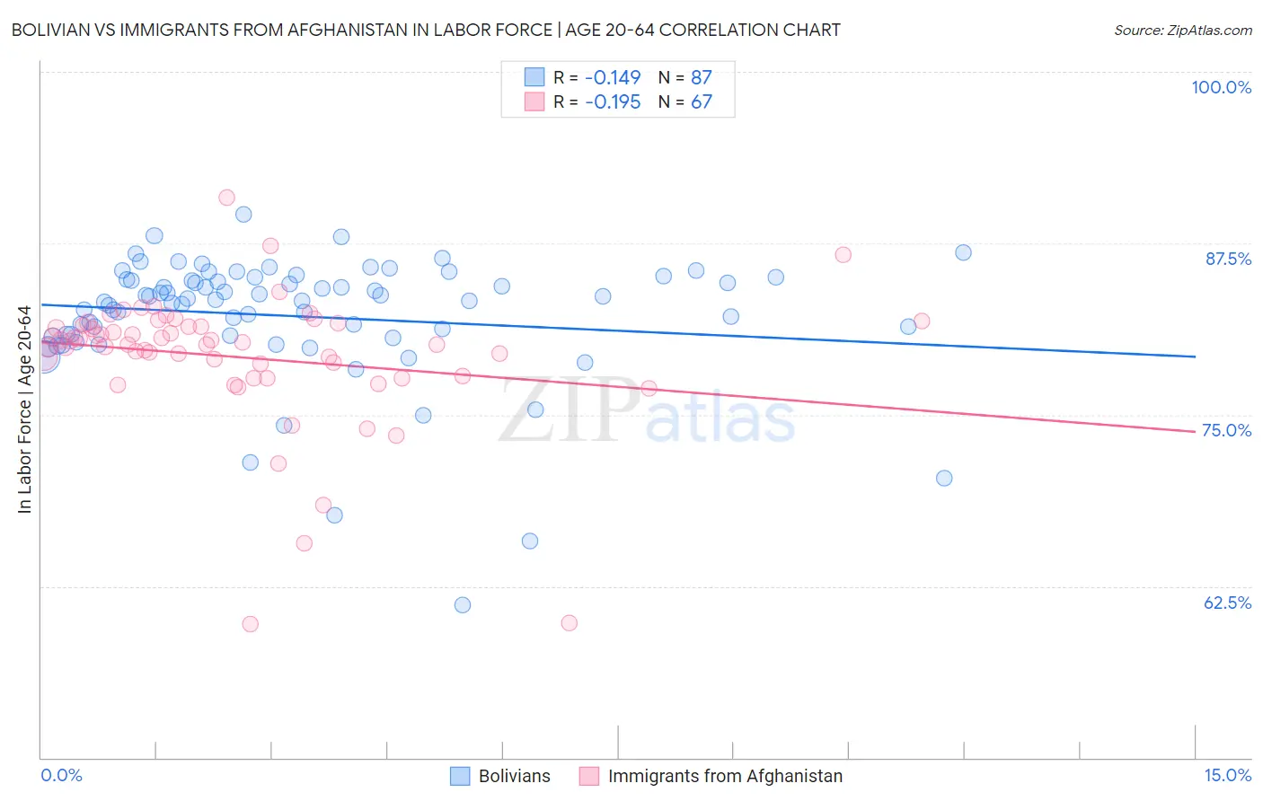 Bolivian vs Immigrants from Afghanistan In Labor Force | Age 20-64
