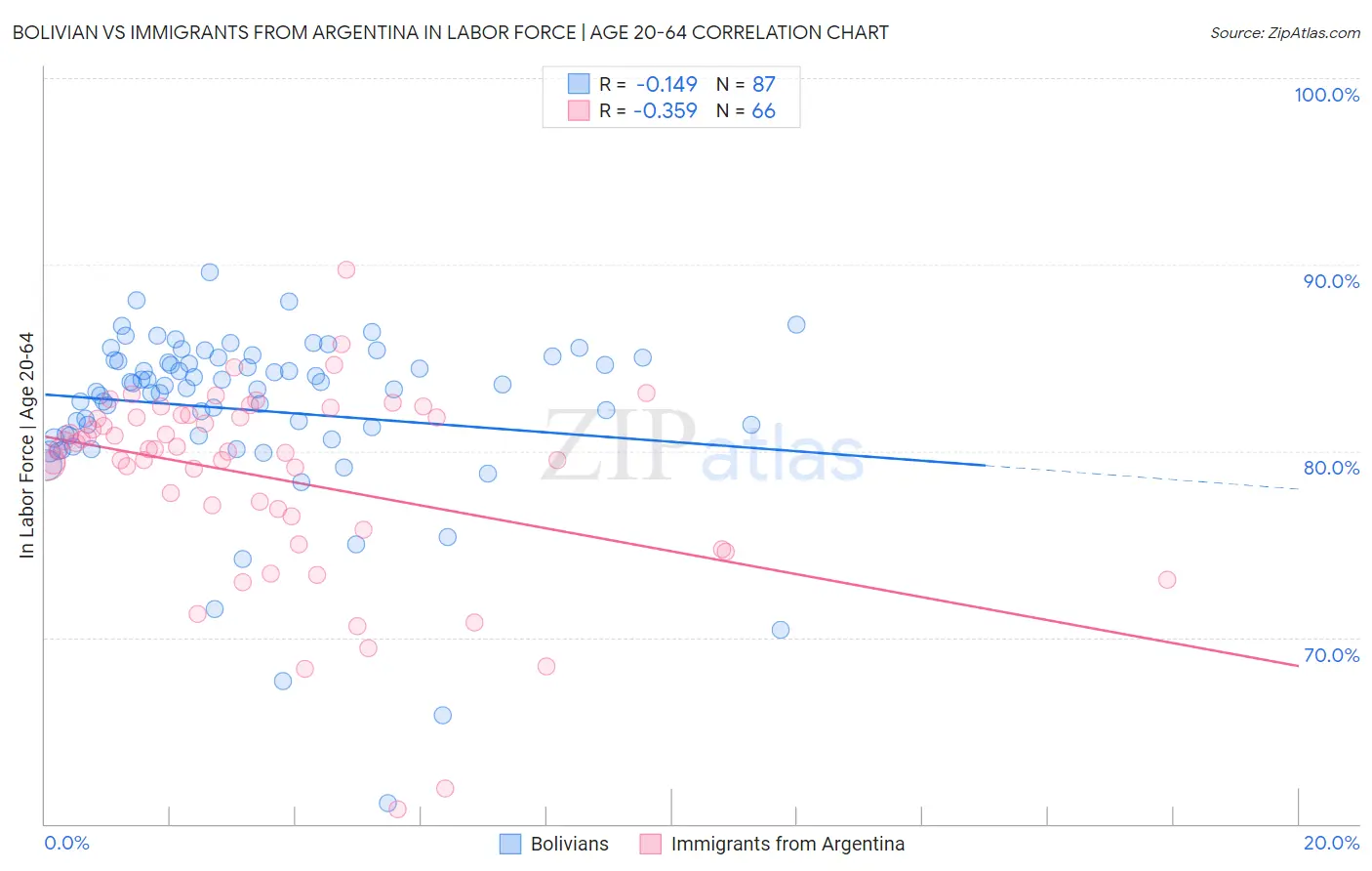 Bolivian vs Immigrants from Argentina In Labor Force | Age 20-64