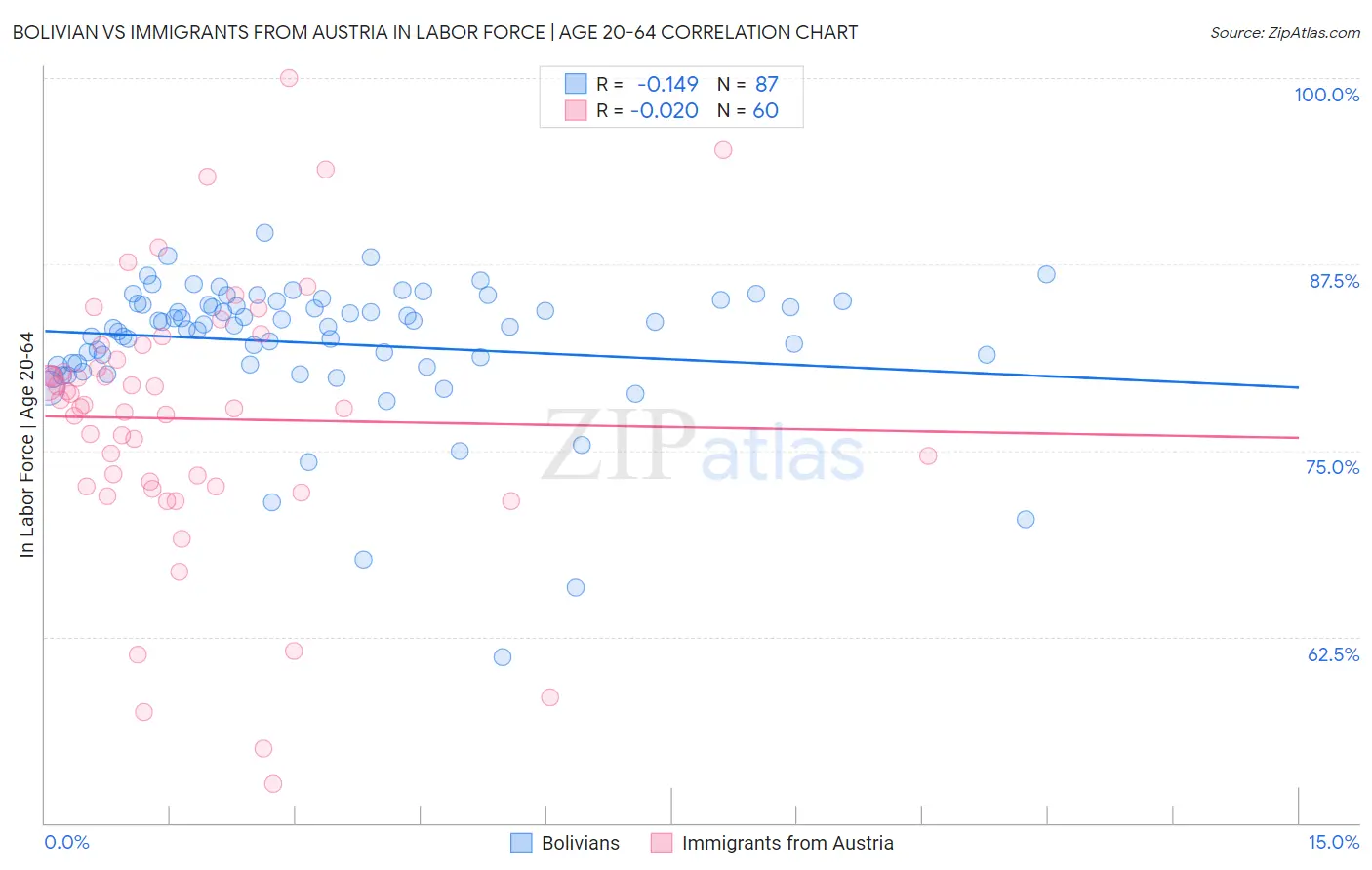 Bolivian vs Immigrants from Austria In Labor Force | Age 20-64