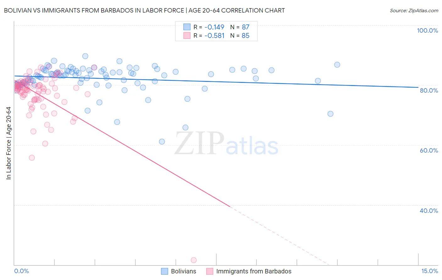 Bolivian vs Immigrants from Barbados In Labor Force | Age 20-64