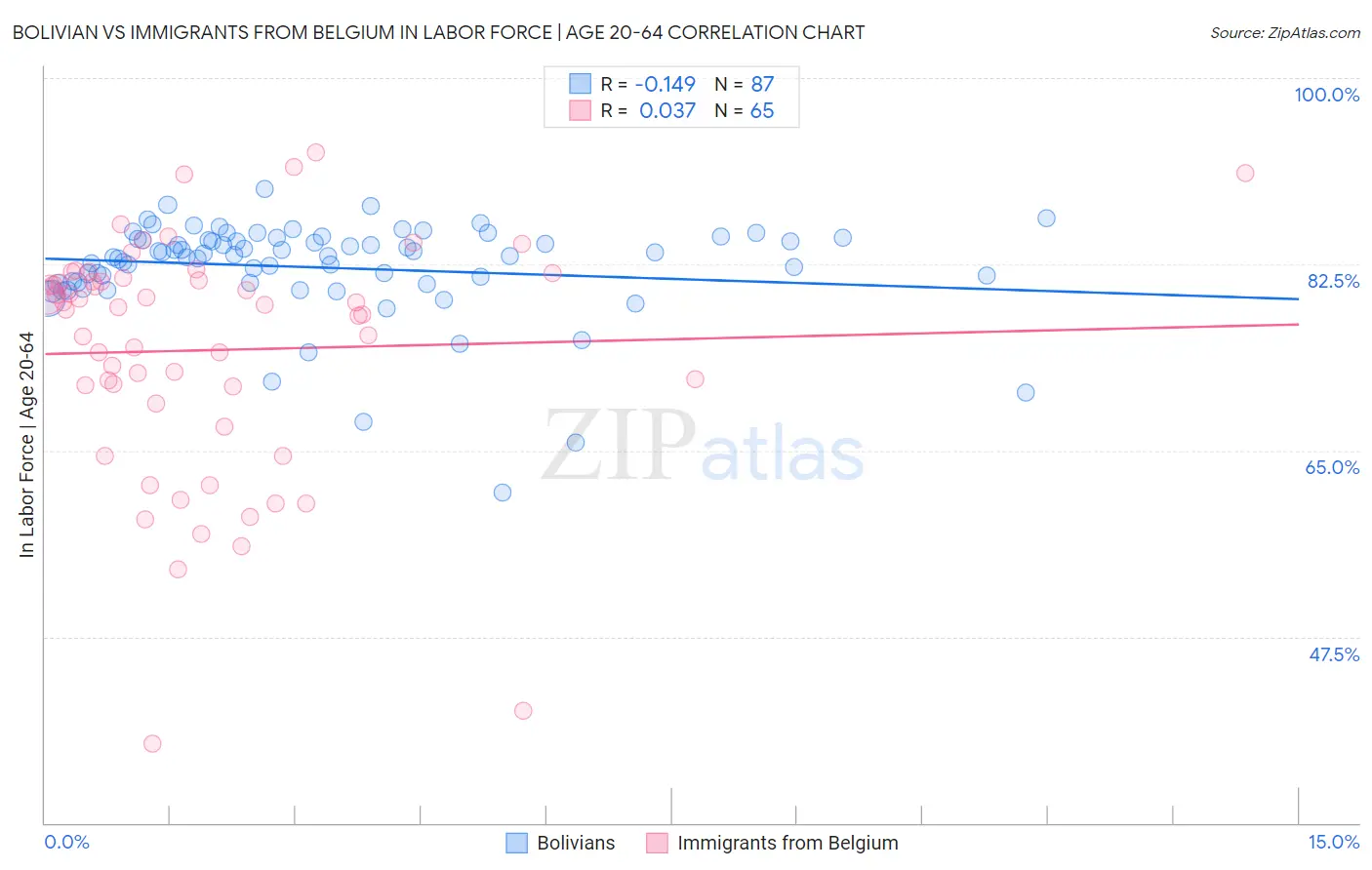 Bolivian vs Immigrants from Belgium In Labor Force | Age 20-64