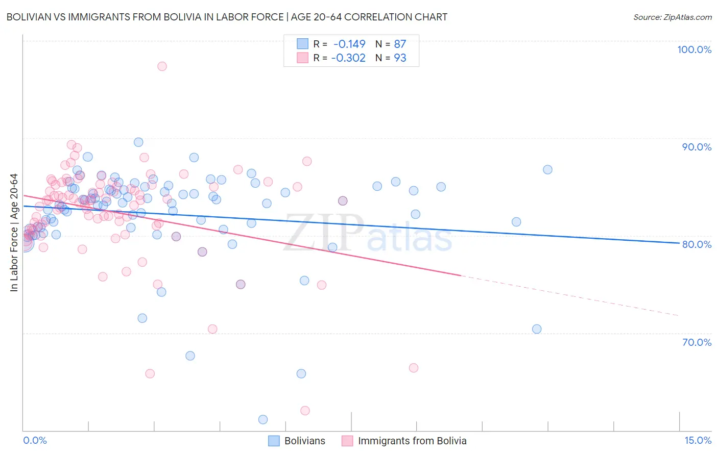 Bolivian vs Immigrants from Bolivia In Labor Force | Age 20-64