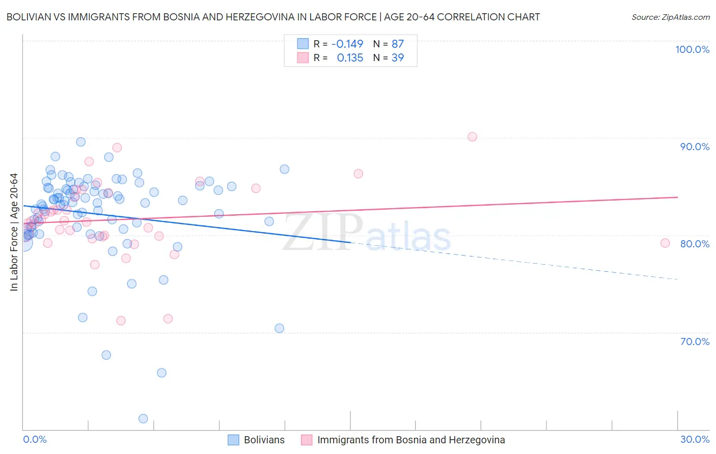 Bolivian vs Immigrants from Bosnia and Herzegovina In Labor Force | Age 20-64