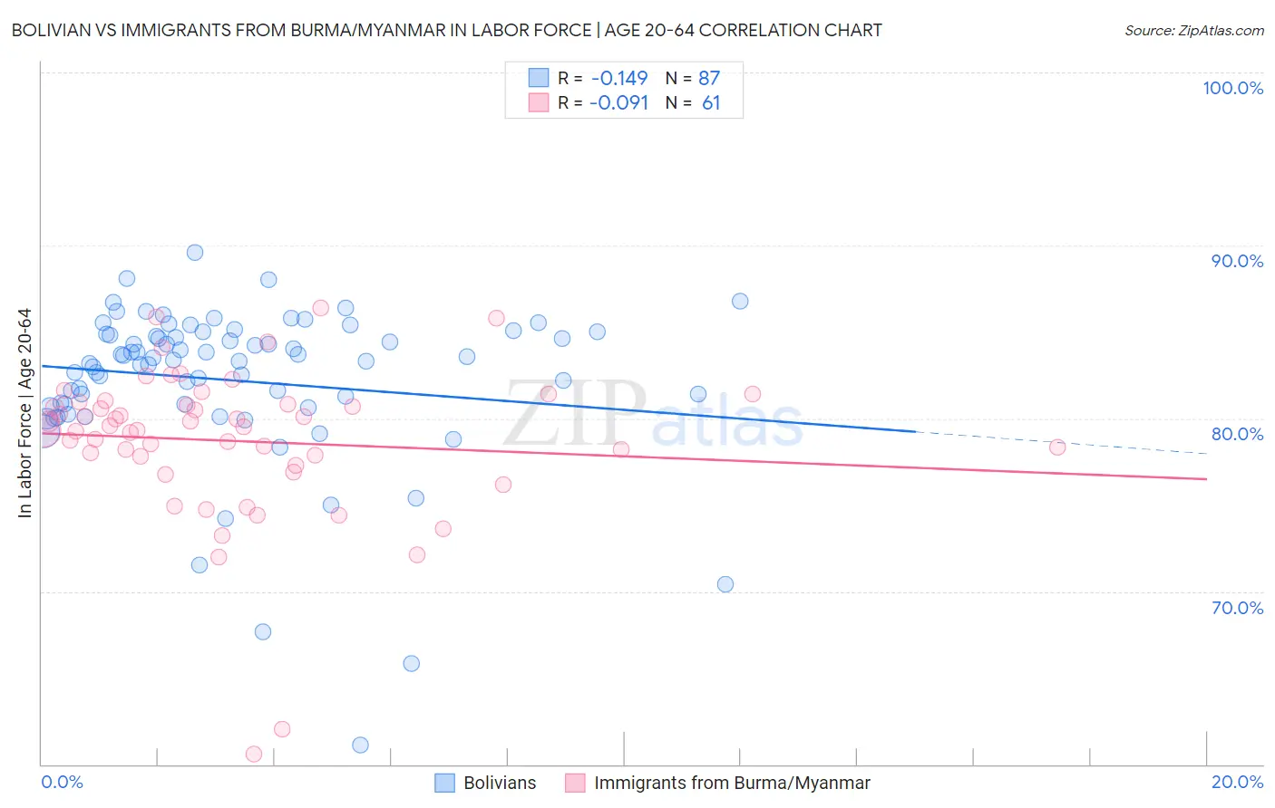 Bolivian vs Immigrants from Burma/Myanmar In Labor Force | Age 20-64