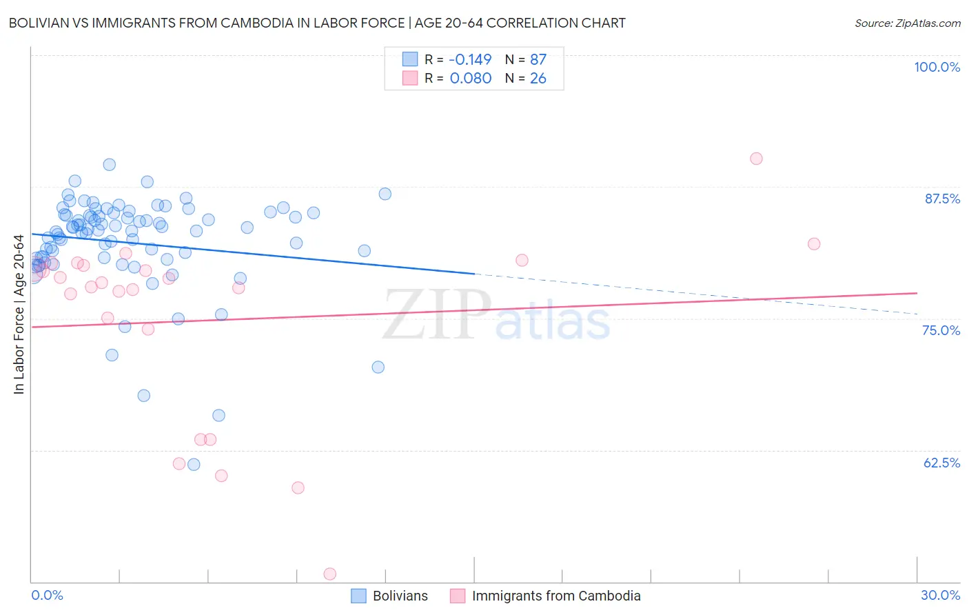 Bolivian vs Immigrants from Cambodia In Labor Force | Age 20-64