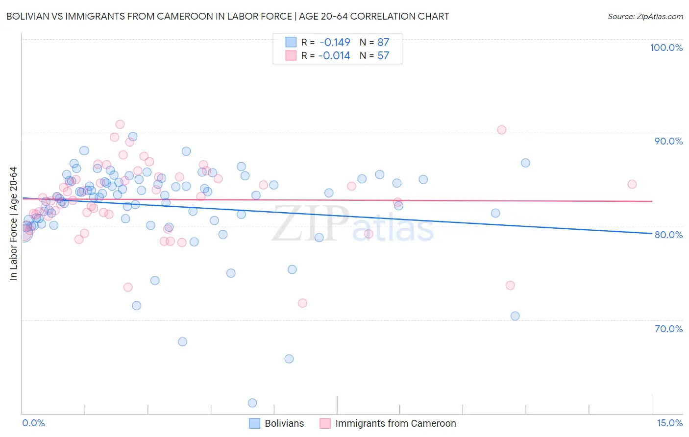 Bolivian vs Immigrants from Cameroon In Labor Force | Age 20-64