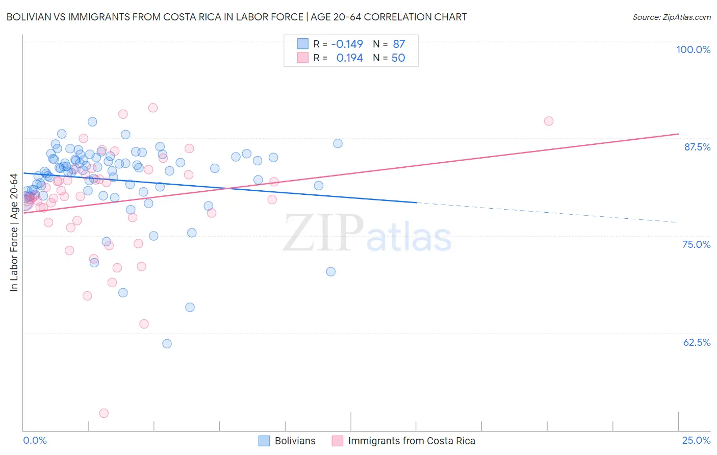 Bolivian vs Immigrants from Costa Rica In Labor Force | Age 20-64