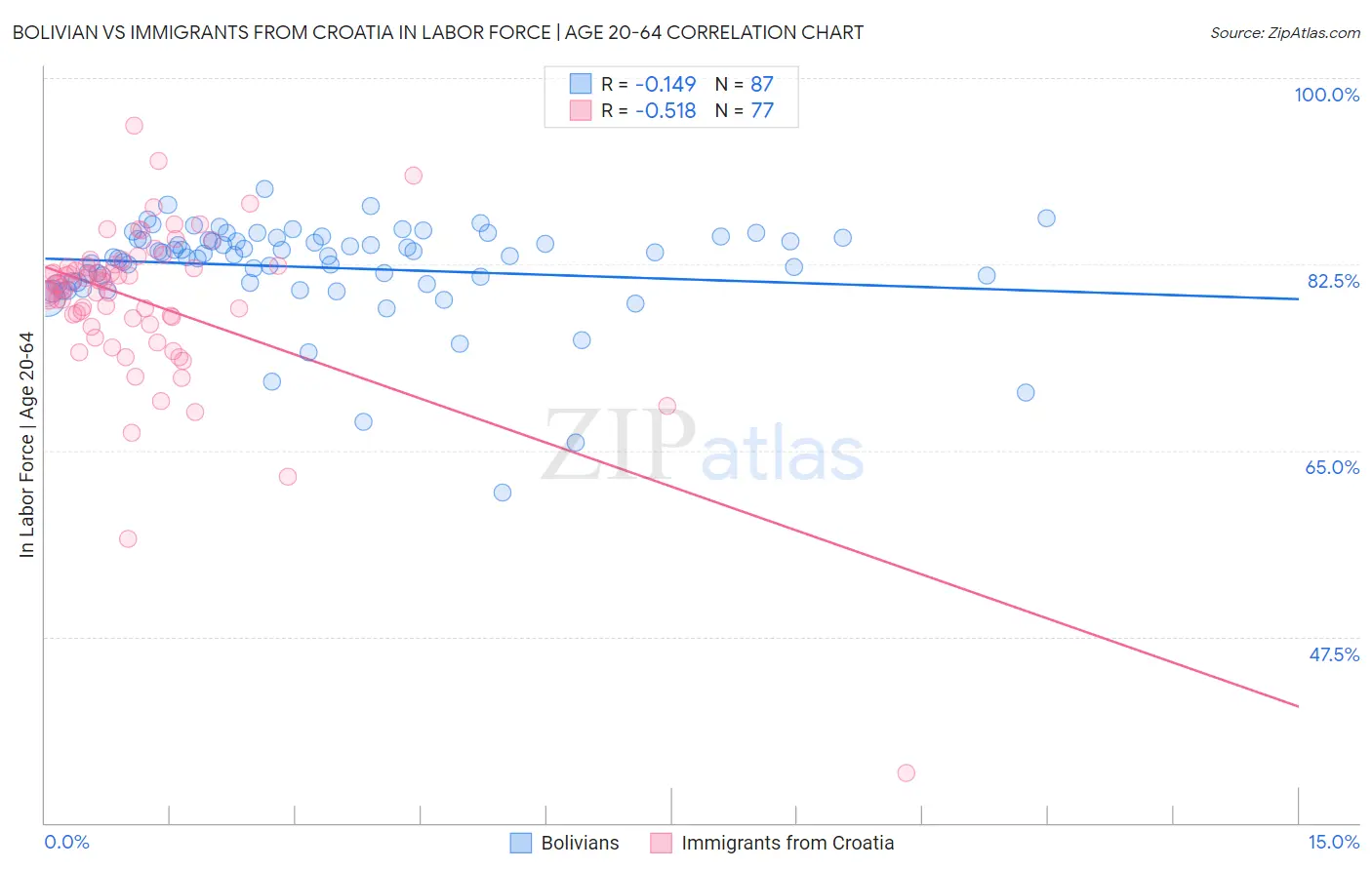 Bolivian vs Immigrants from Croatia In Labor Force | Age 20-64