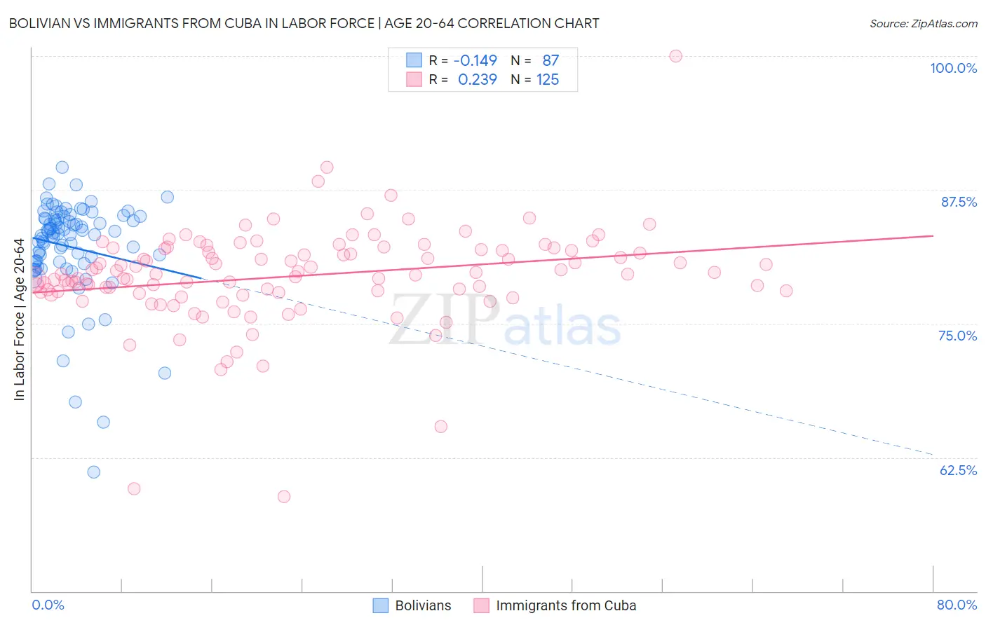 Bolivian vs Immigrants from Cuba In Labor Force | Age 20-64