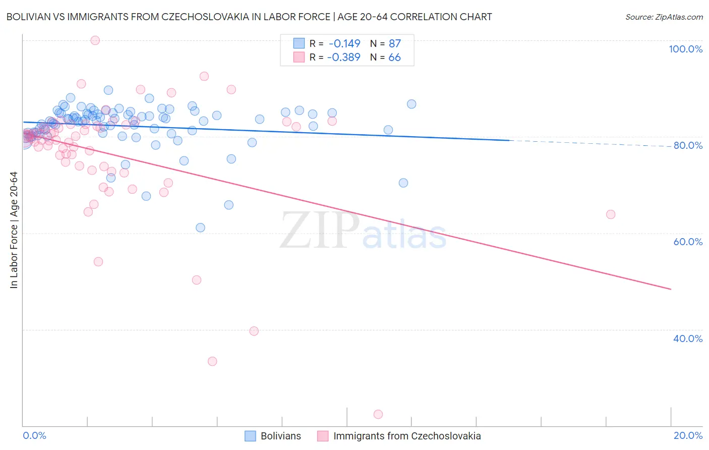 Bolivian vs Immigrants from Czechoslovakia In Labor Force | Age 20-64