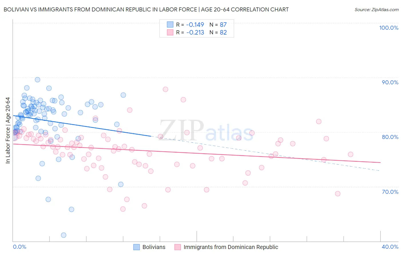 Bolivian vs Immigrants from Dominican Republic In Labor Force | Age 20-64