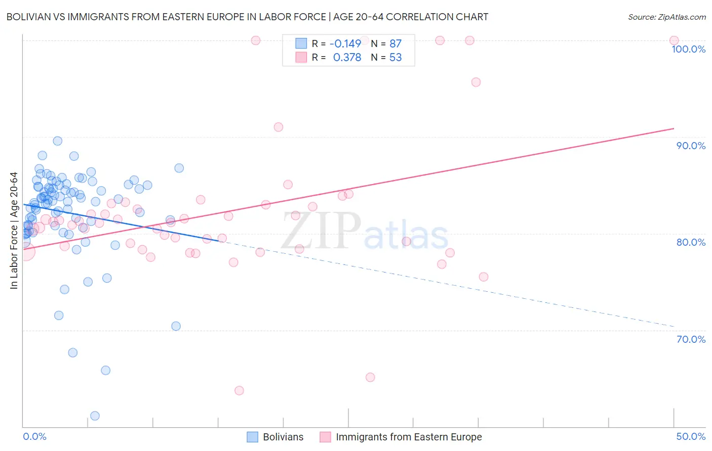 Bolivian vs Immigrants from Eastern Europe In Labor Force | Age 20-64