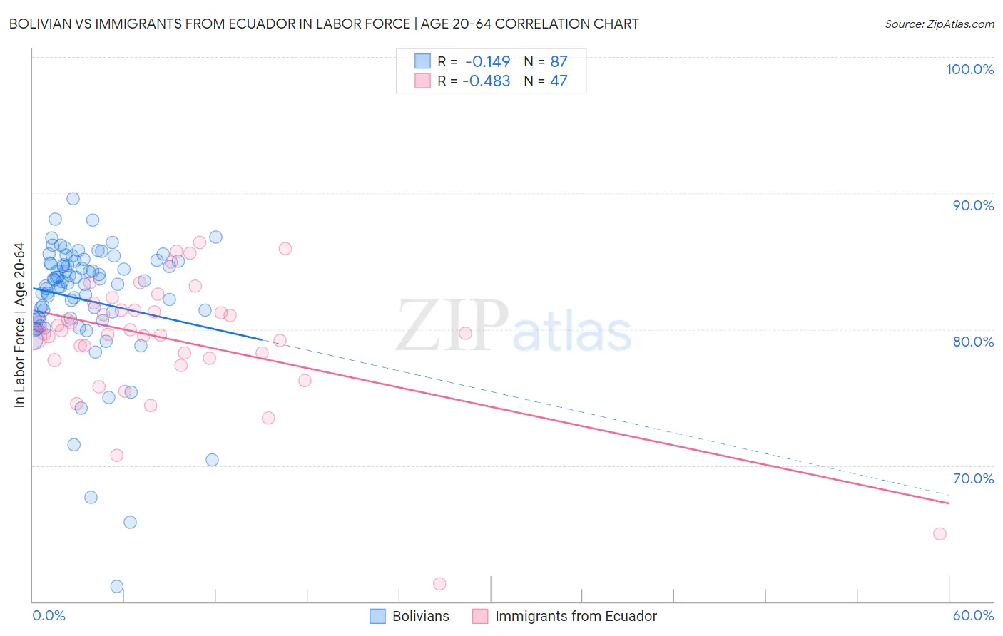 Bolivian vs Immigrants from Ecuador In Labor Force | Age 20-64