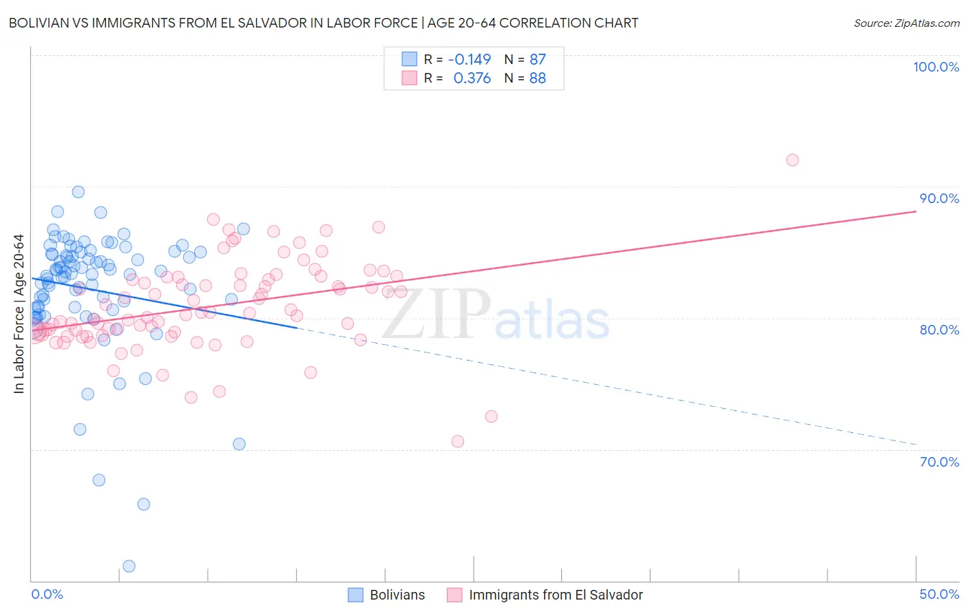 Bolivian vs Immigrants from El Salvador In Labor Force | Age 20-64