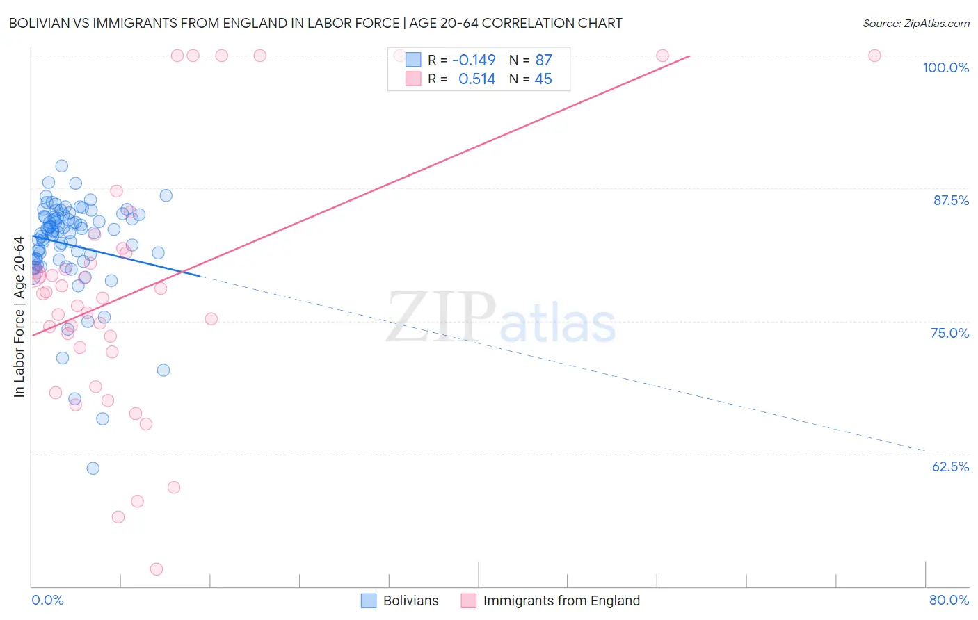 Bolivian vs Immigrants from England In Labor Force | Age 20-64
