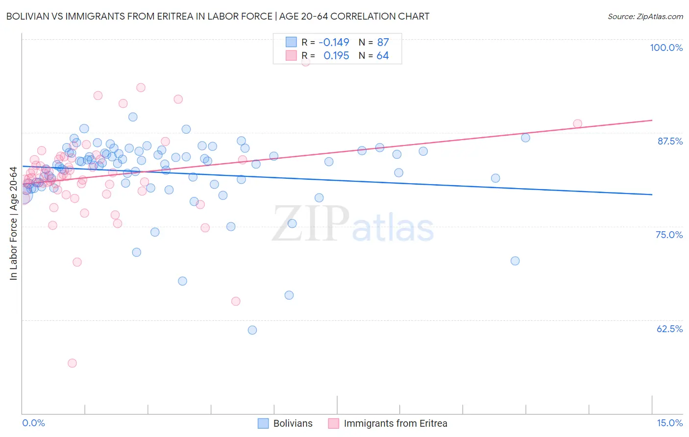Bolivian vs Immigrants from Eritrea In Labor Force | Age 20-64