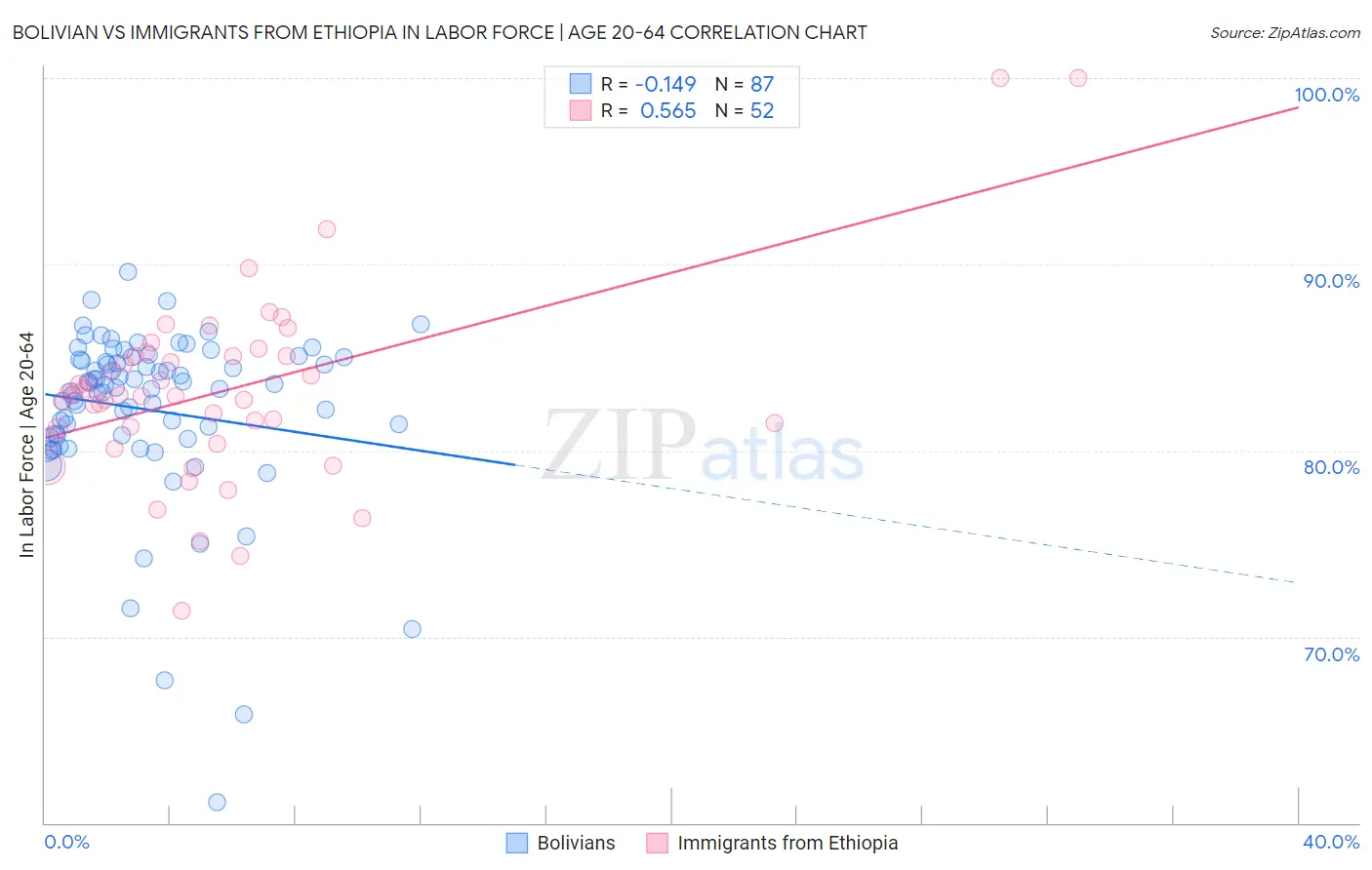 Bolivian vs Immigrants from Ethiopia In Labor Force | Age 20-64