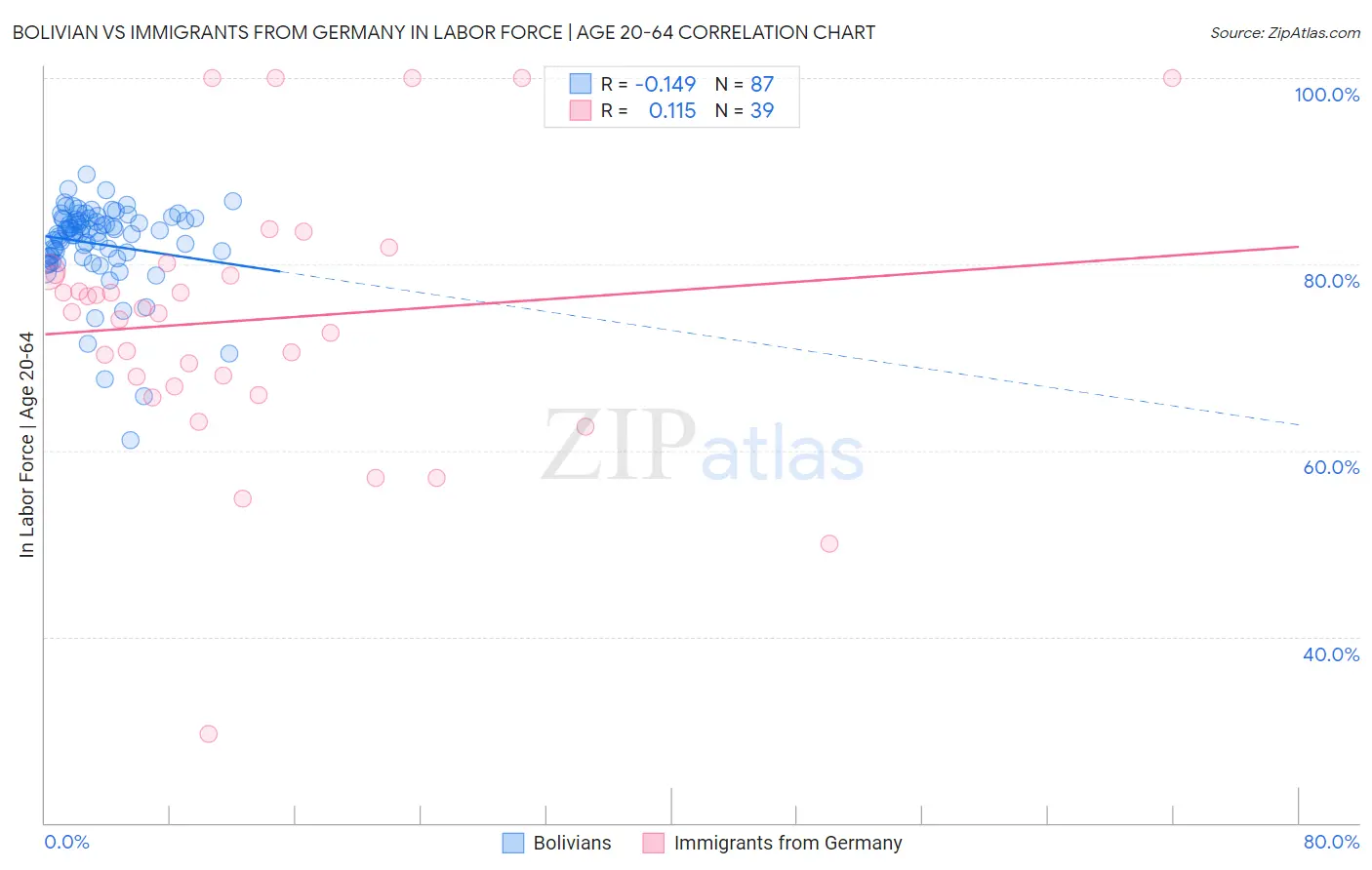 Bolivian vs Immigrants from Germany In Labor Force | Age 20-64