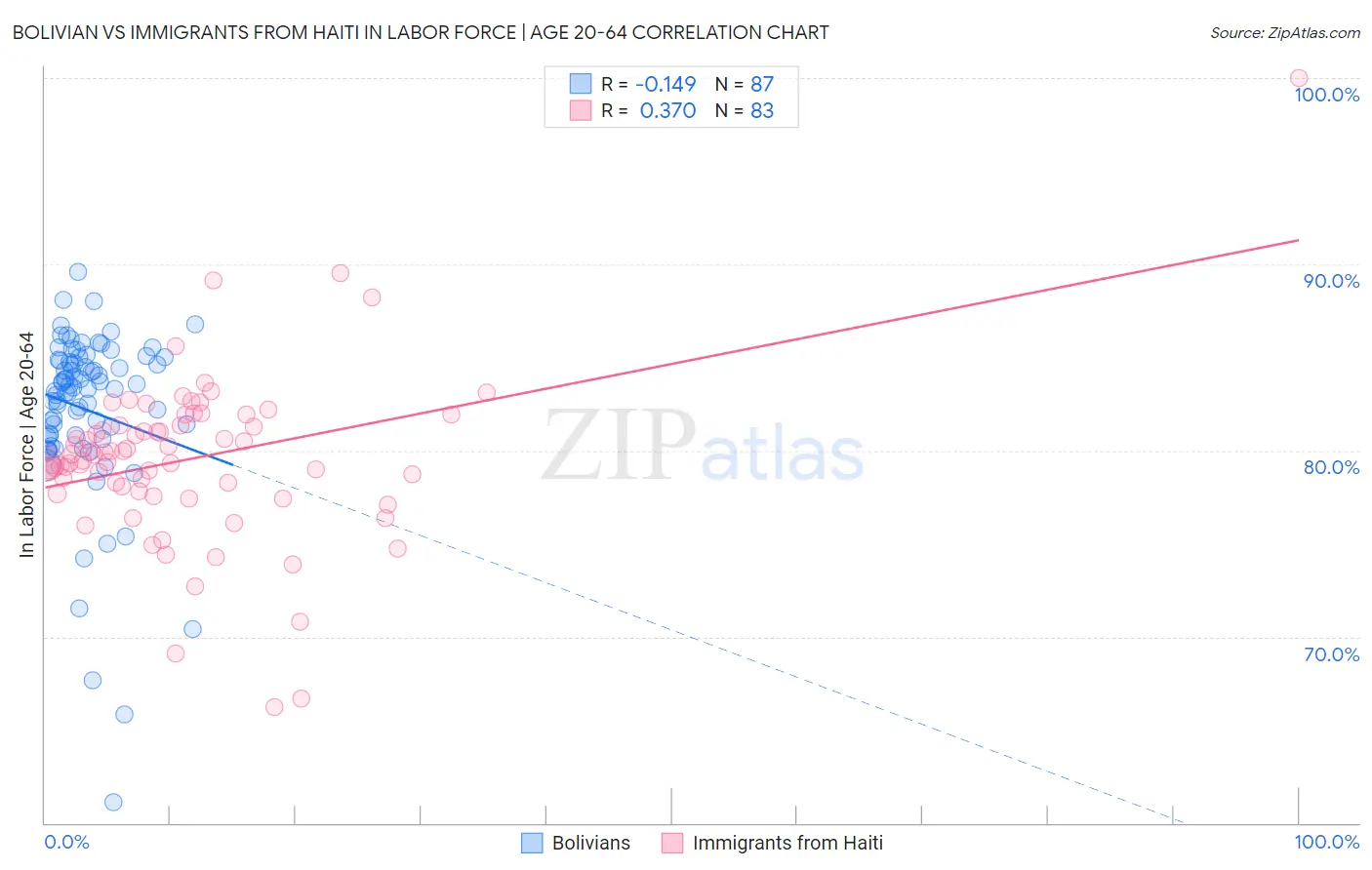 Bolivian vs Immigrants from Haiti In Labor Force | Age 20-64